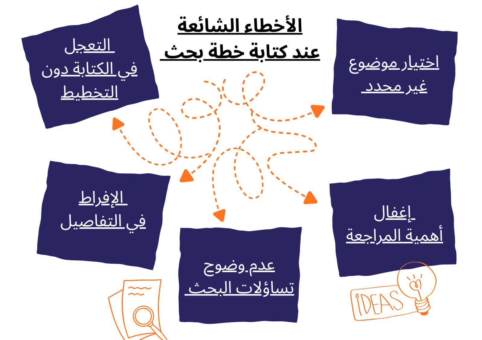 الأخطاء الشائعة عند كتابة خطة بحث